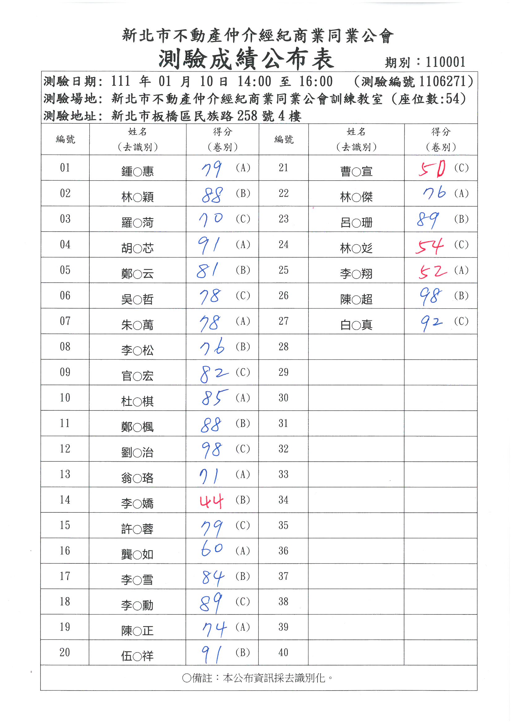 111年1月不動產營業員資格取得(初訓)班 成績公佈